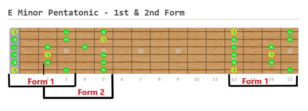 Combining Position 1 and Position 2 of the Minor Pentatonic.
