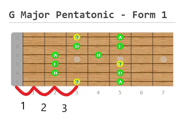 This chart demonstrates the distance of 3 semitones from relative minor to relative major.
