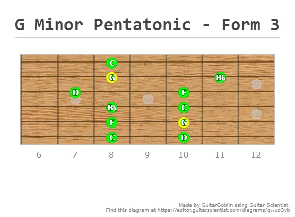 G Minor Pentatonic Position 3