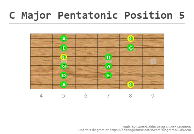 C Major Pentatonic Position 5 Made at Guitarscientist.com