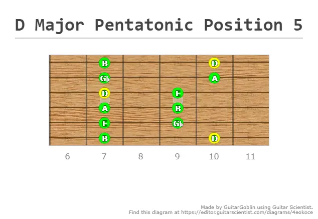 D Major Pentatonic Position 5 Made at Guitarscientist.com 1