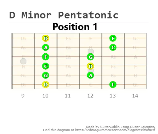 D Minor Pentatonic Made at Guitarscientist.com