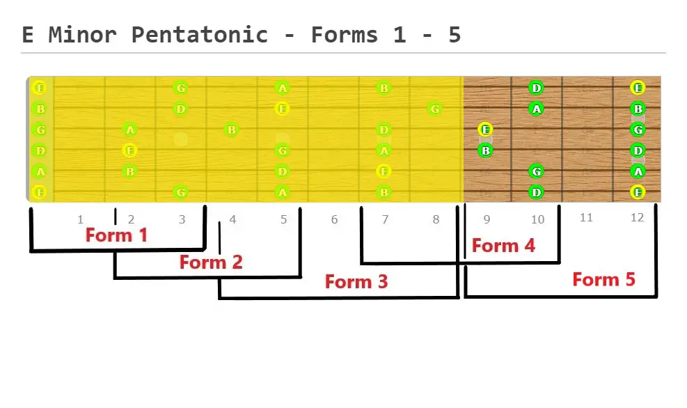E Minor Pentatonic Forms 1 5 Made at Guitarscientist.com