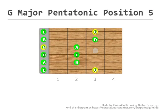 G Major Pentatonic Position 5 Made at Guitarscientist.com