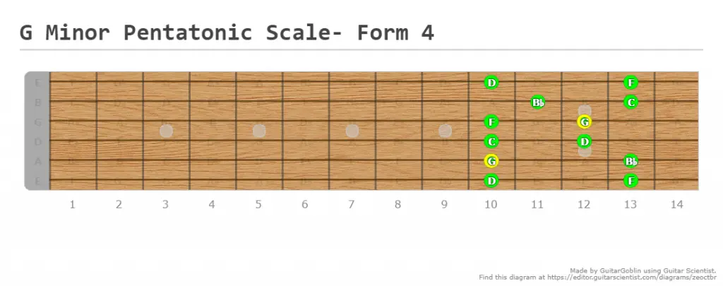 G Minor Pentatonic Scale - Position 4