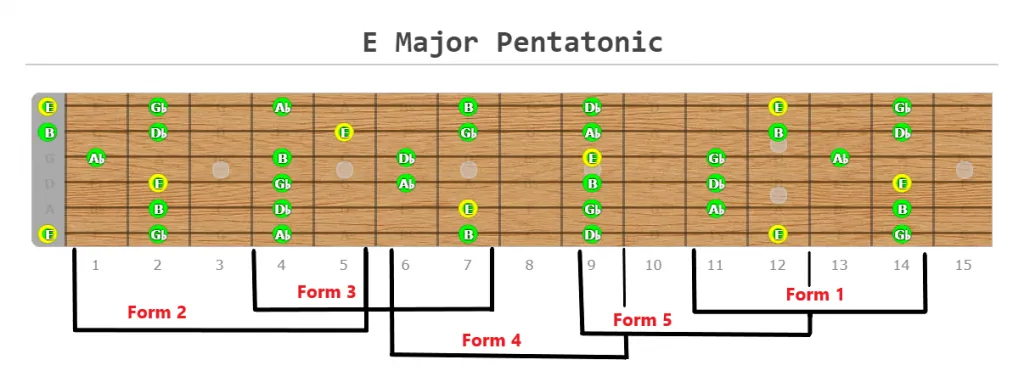 E major pentatonic - the entire fretboard