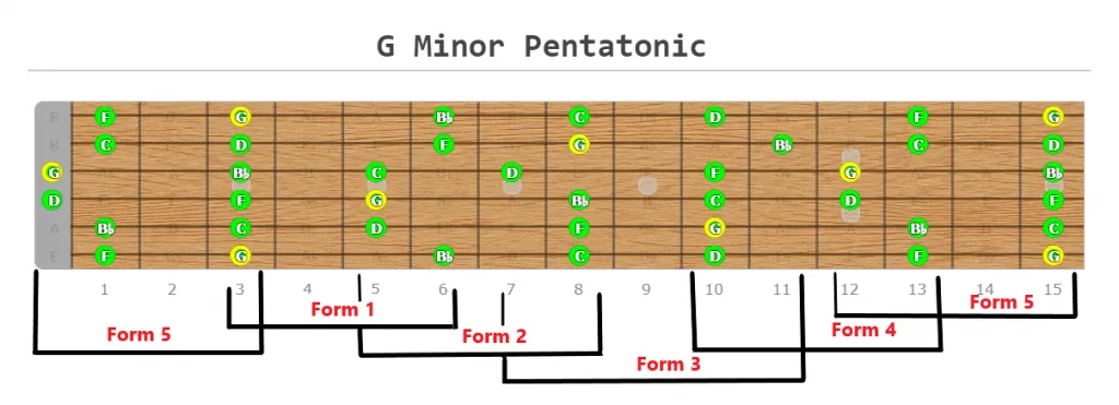 G minor pentatonic scale - the entire fretboard
