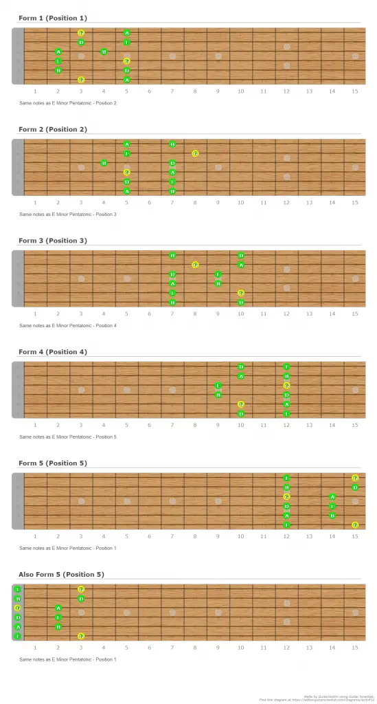 All 5 positions of the G major pentatonic scale