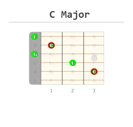 C is your first degree of C major.