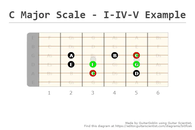 The 1-4-5 within the major scale