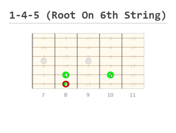 Identifying your 1-4-5 chord progression with the root on your 6th string.o