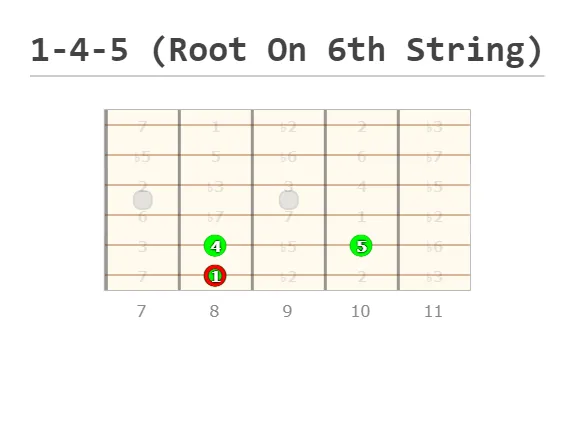 1-4-5 Chord Progressions Explained - Complete Guide [I-IV-V