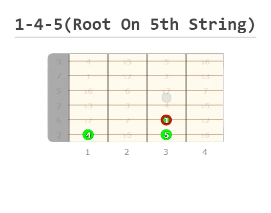 Identifying your 1-4-5 chord progression with the root on your 5th string.