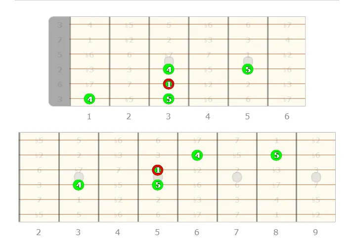 The I-IV-V pattern on guitar.