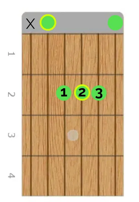 A Major Chord with finger labels
