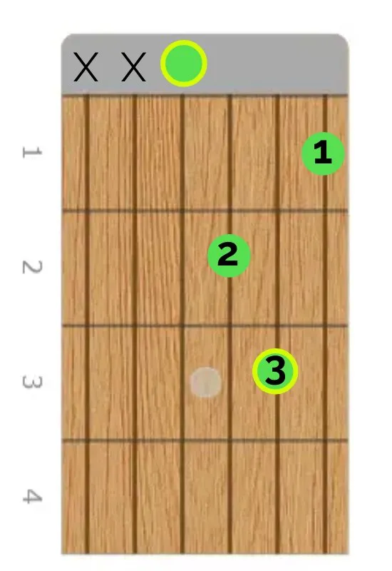 D Minor Guitar Diagram